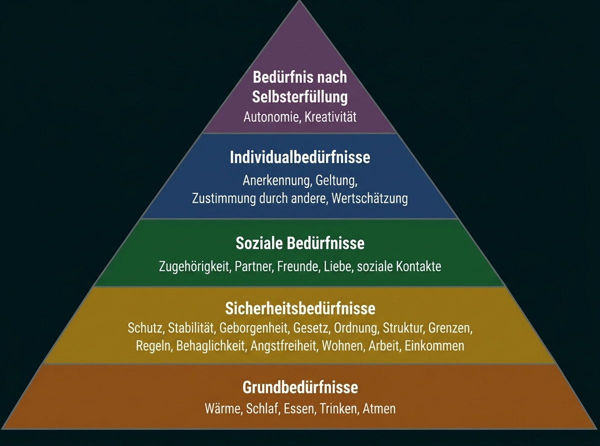Bedürfnispyramide mit Grund-, Sicherheits-, sozialen, Individual- und Selbstverwirklichungsbedürfnissen
